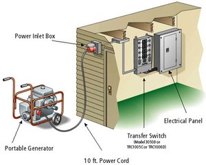 Transfer switch installation